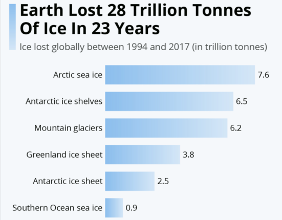28 miliardi di ghiaccio in meno